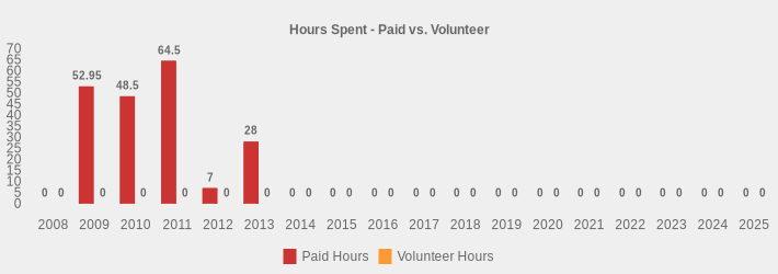 Hours Spent - Paid vs. Volunteer (Paid Hours:2008=0,2009=52.95,2010=48.5,2011=64.5,2012=7,2013=28,2014=0,2015=0,2016=0,2017=0,2018=0,2019=0,2020=0,2021=0,2022=0,2023=0,2024=0,2025=0|Volunteer Hours:2008=0,2009=0,2010=0,2011=0,2012=0,2013=0,2014=0,2015=0,2016=0,2017=0,2018=0,2019=0,2020=0,2021=0,2022=0,2023=0,2024=0,2025=0|)